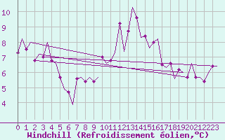 Courbe du refroidissement olien pour Pamplona (Esp)