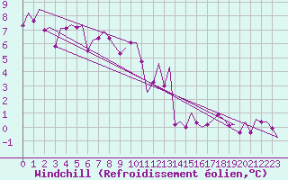 Courbe du refroidissement olien pour Saarbruecken / Ensheim