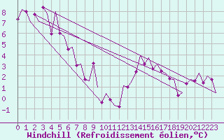 Courbe du refroidissement olien pour Altenstadt