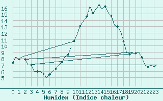 Courbe de l'humidex pour Cork Airport