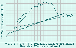 Courbe de l'humidex pour Kuusamo