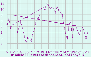 Courbe du refroidissement olien pour Tunis-Carthage