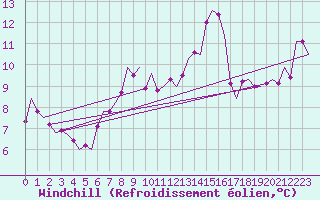 Courbe du refroidissement olien pour Oostende (Be)
