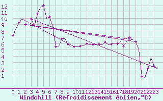 Courbe du refroidissement olien pour Heraklion Airport