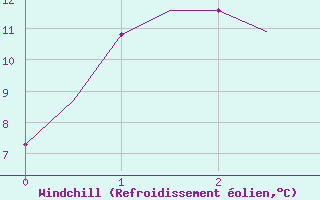 Courbe du refroidissement olien pour Ulan-Ude