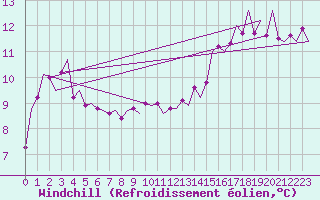 Courbe du refroidissement olien pour Dublin (Ir)