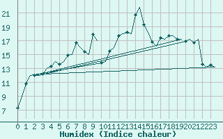 Courbe de l'humidex pour Banak