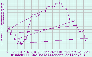 Courbe du refroidissement olien pour Samedam-Flugplatz