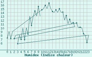 Courbe de l'humidex pour Suceava / Salcea