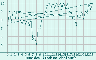 Courbe de l'humidex pour Baden Wurttemberg, Neuostheim