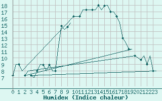 Courbe de l'humidex pour Milano / Malpensa