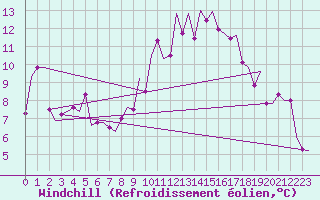 Courbe du refroidissement olien pour Dublin (Ir)