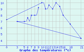 Courbe de tempratures pour Vitebsk