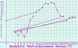 Courbe du refroidissement olien pour Sfax El-Maou