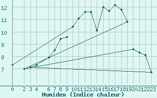 Courbe de l'humidex pour Bremervoerde