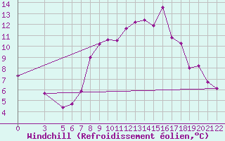 Courbe du refroidissement olien pour Passo Rolle