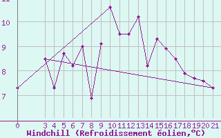 Courbe du refroidissement olien pour Knin