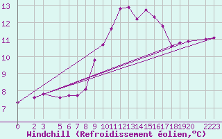 Courbe du refroidissement olien pour Diepenbeek (Be)