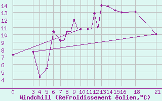 Courbe du refroidissement olien pour Vitebsk