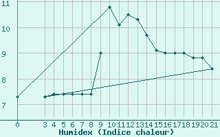 Courbe de l'humidex pour Puntijarka