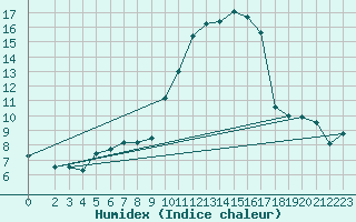 Courbe de l'humidex pour Saint-Sauveur (80)