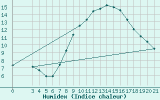 Courbe de l'humidex pour Podgorica-Grad