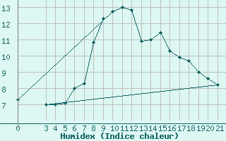 Courbe de l'humidex pour Rijeka / Kozala