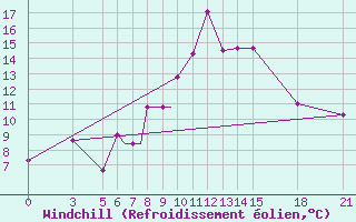 Courbe du refroidissement olien pour Vitebsk