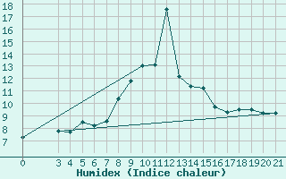 Courbe de l'humidex pour Puntijarka