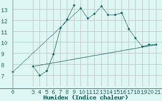 Courbe de l'humidex pour Puntijarka