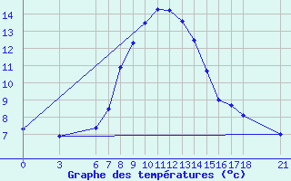 Courbe de tempratures pour Silifke