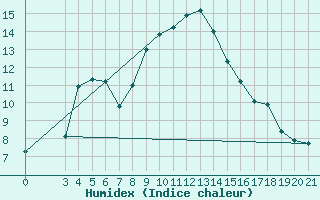 Courbe de l'humidex pour Pazin