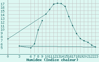 Courbe de l'humidex pour Palic