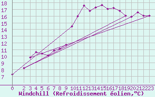 Courbe du refroidissement olien pour Luzinay (38)