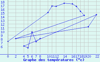 Courbe de tempratures pour Roquetas de Mar