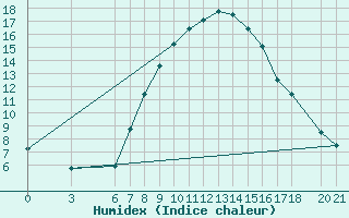 Courbe de l'humidex pour Sarajevo-Bejelave