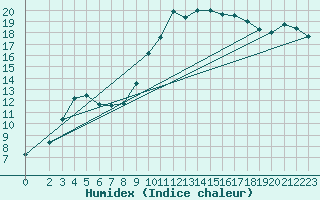 Courbe de l'humidex pour Luzinay (38)