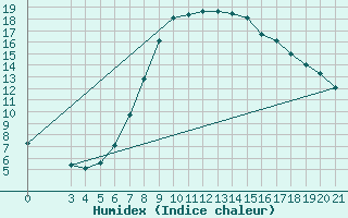 Courbe de l'humidex pour Niksic