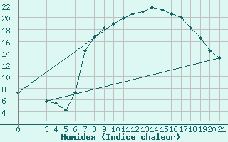 Courbe de l'humidex pour Niksic