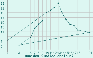 Courbe de l'humidex pour Amasya
