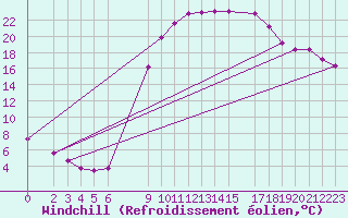 Courbe du refroidissement olien pour Adrar