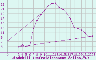 Courbe du refroidissement olien pour C. Budejovice-Roznov