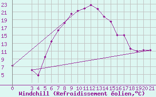 Courbe du refroidissement olien pour Niksic