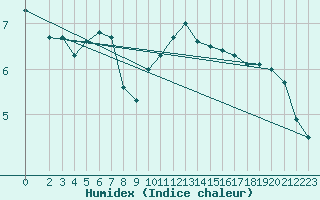 Courbe de l'humidex pour Bois-de-Villers (Be)