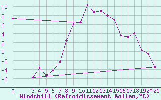 Courbe du refroidissement olien pour Niksic