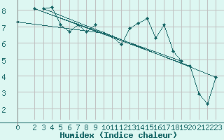 Courbe de l'humidex pour Engins (38)