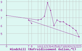 Courbe du refroidissement olien pour Castres-Nord (81)