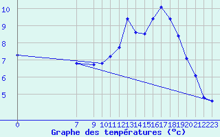 Courbe de tempratures pour Les Herbiers (85)