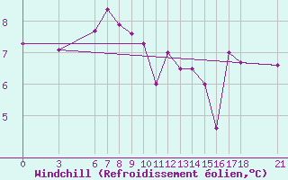 Courbe du refroidissement olien pour Artvin