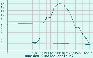 Courbe de l'humidex pour Valence d'Agen (82)